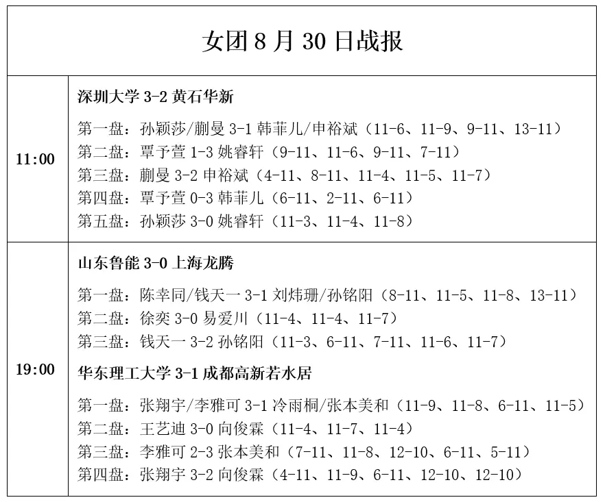 乒超联赛, 王楚钦孙颖